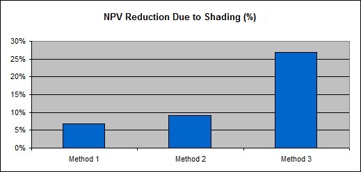 Result comparison table