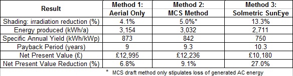 Result comparison table